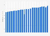 Total life expectancy at birth in Armenia from 1960 to 2024 (in years)