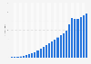 B2C-e-commerce revenue in Germany from 2000 to 2025 with a forecast for 2026 (in billion euros)