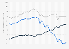 Carbon dioxide emissions related to energy in the U.S. from 1990 to 2025, by fuel type (in million metric tons)