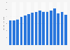 Philips brand value from 2010 to 2025 (in billion U.S. dollars)