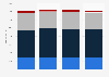 Philips' sales by segment from 2021 to 2025 (in million euros)
