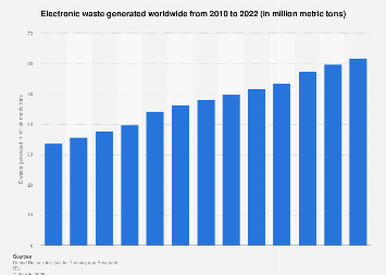 Electronic waste generated worldwide from 2010 to 2022 (in million metric tons)