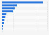 Number of renewable energy jobs worldwide in 2024, by technology (in 1,000s)