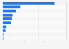 Number of renewable energy employees worldwide in 2024, by country or key region (in 1,000s)