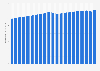 Total life expectancy at birth in Moldova from 1960 to 2024 (in years)