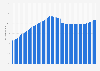 Share of urban population in Moldova from 1960 to 2025
