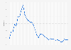 Unemployment rate in Moldova from 1991 to 2025