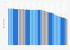 Total population of Moldova from 1992 to 2031 (in millions)