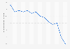 Crude birth rate in Sweden from 2010 to 2023 (per thousand inhabitants)