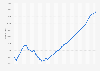 Number of deaths due to falls in the United States from 1915 to 2024