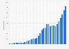 National debt of Tajikistan from 1998 to 2031 (in million U.S. dollars)