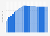 Number of smartphone users in Russia from 2010 to 2050 (in millions)