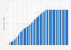 Internet usage penetration rate in Bulgaria from 2000 to 2050