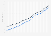 Total population in Denmark from 2000 to 2026, by gender (in millions)