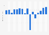 Net earnings of Cardinal Health from 2011 to 2026 (in billion U.S. dollars)