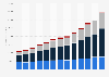 UnitedHealthcare's revenues from 2013 to 2025, by business (in million U.S. dollars)