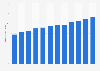 Yield per skier at ski resorts in the United States from 2003/04 to 2014/15 (in U.S. dollars)