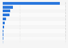 Direct online sales transaction value from South Korea to the United States in 2025, by category (in million South Korean won)