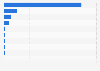 Direct online sales transaction value from South Korea to China in 2025, by category (in million South Korean won)