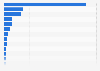 Gross domestic product (GDP) in current prices worldwide in 2025, by selected territory (in billion U.S. dollars)