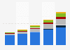Global net revenue of Amazon from 2015 to 2025, by product group (in billion U.S. dollars)