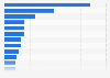 Worldwide sales of the leading retailers in the United States in 2024 (in billion U.S. dollars)