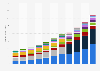 Revenue of Microsoft Corporation from external customers from financial year 2016 to 2026, by significant product and service offering (in billion U.S. dollars)