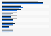 Conversion rate on e-commerce websites in Spain from 2020 to 2023, by category
