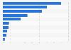 Select leading U.S. mail/specialty pharmacies ranked by prescription drugs market share in 2025