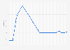 Unemployment rate in Turkmenistan from 1991 to 2025