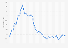Youth unemployment rate in Moldova from 1991 to 2025