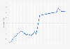 Youth unemployment rate in Tajikistan from 1991 to 2025