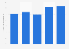Poverty headcount ratio at national poverty lines in Moldova from 2019 to 2023
