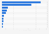 Number of monthly active users of popular short video apps in China in July 2026 (in millions)