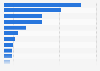 Leading gold importing countries worldwide in 2025, based on value (in billion U.S. dollars)
