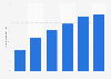 Number of licensed internists in Brazil between 2013 and 2024 (in 1,000s)