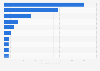 Leading cosmetics companies in Japan in 2025, by sales value (in billion U.S. dollars)