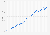 Gross domestic product per capita in the United Kingdom from 1955 to 2025 (in GBP)