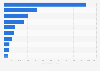 Top 10 countries by number of CRISPR patent applications as of 2019