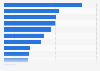 Forecast average annual growth rate of the global wellness industry from 2024 to 2029, by segment