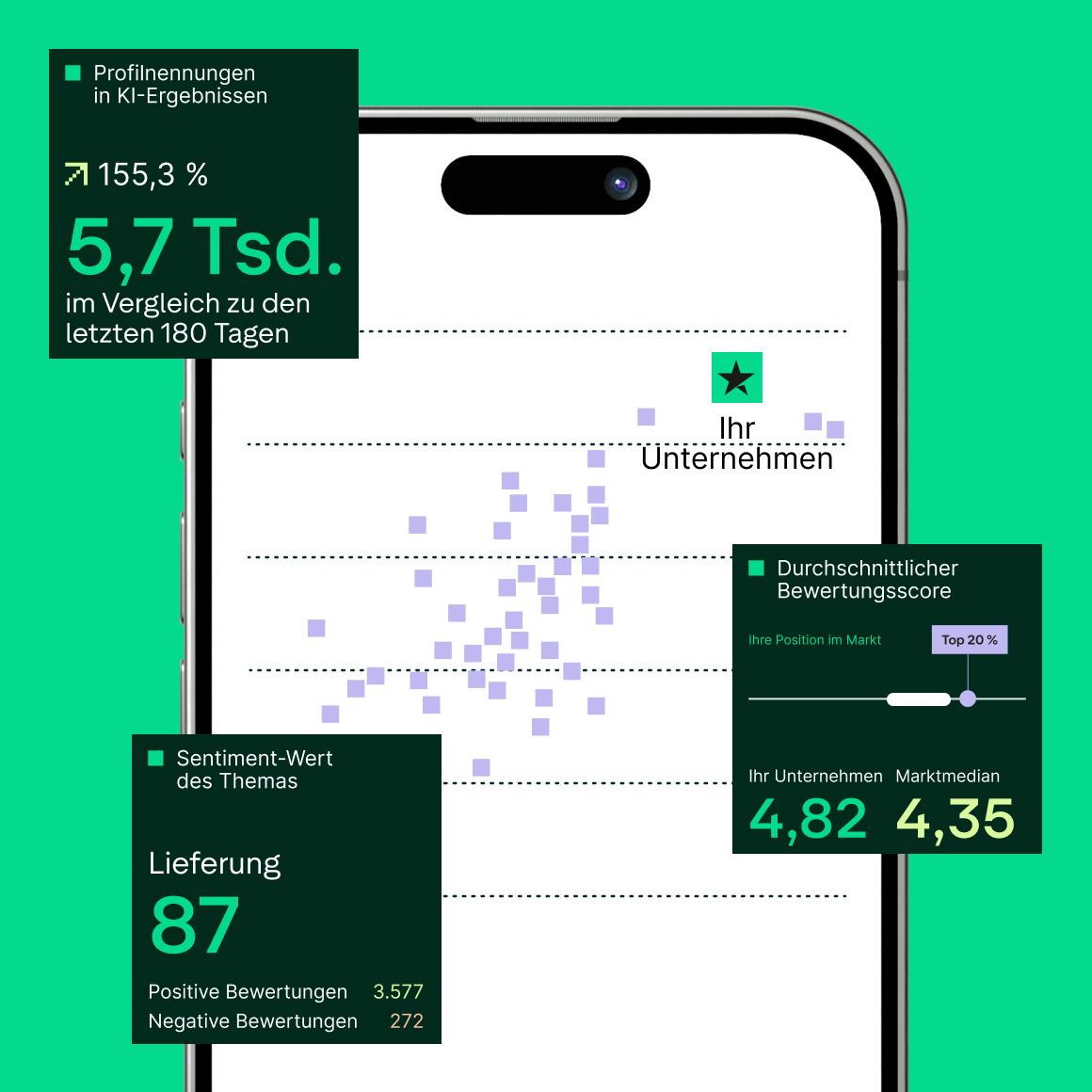 Ein Smartphone-Display zeigt Analytics-Overlays, darunter 5,7k AI-Profil-Zitate (+155,3 %), einen Sentiment-Score von 87 für das Thema Lieferung und eine durchschnittliche Bewertungsnote von 4,82 gegenüber einem Marktmedian von 4,35.