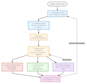 Flow chart describing the 8 step process