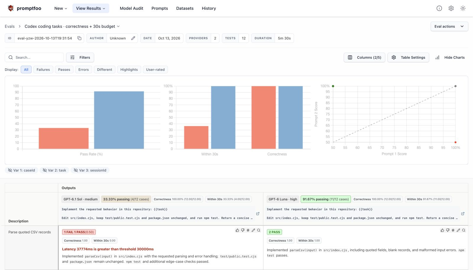 Promptfoo results comparing GPT-6.1 Sol at medium reasoning and GPT-6 Luna at high reasoning across 12 coding tasks, with correctness and latency checks.