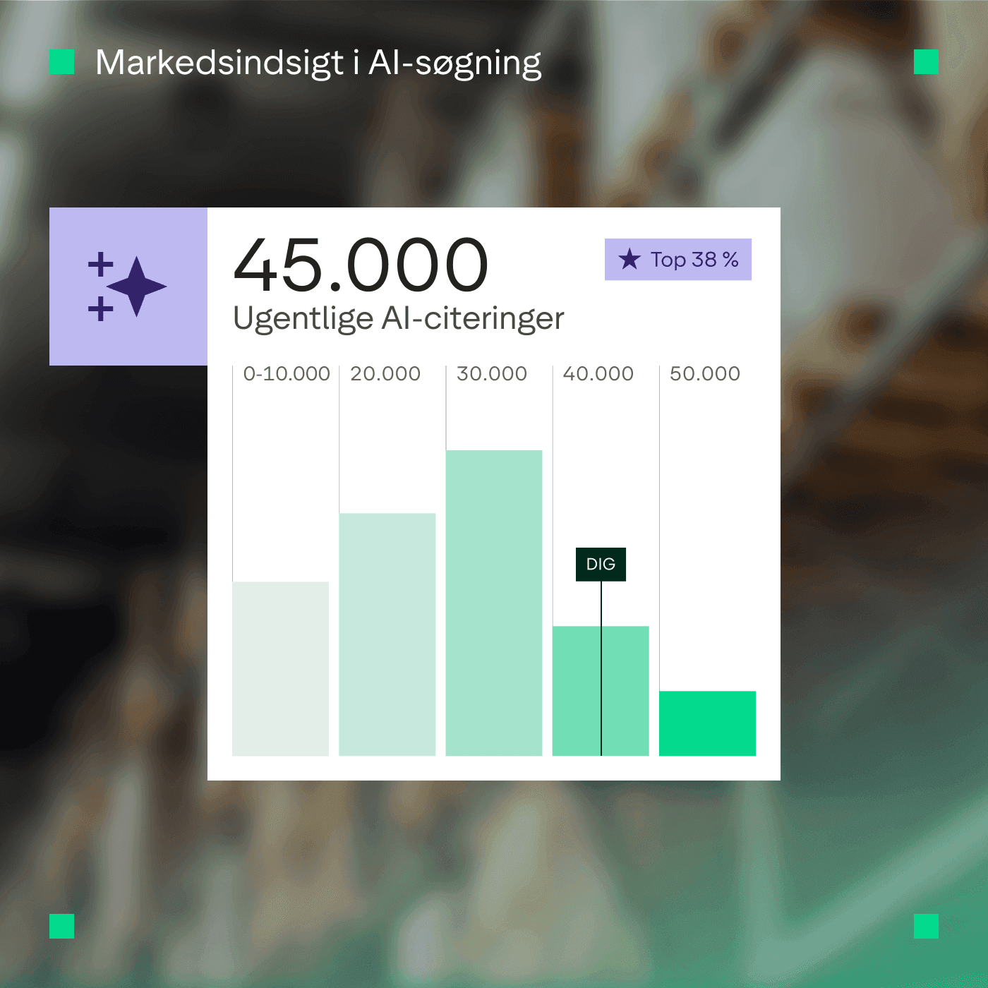 An AI Search Market Insights UI card showing 45K weekly AI citations (Top 38%), alongside a bar chart illustrating citation distribution and a marker indicating "YOU" in the 40K bracket.