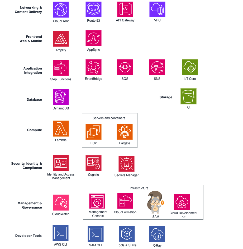 Core serverless services grouped by category: compute, API layer, application integration, data storage, deployment, and observability.