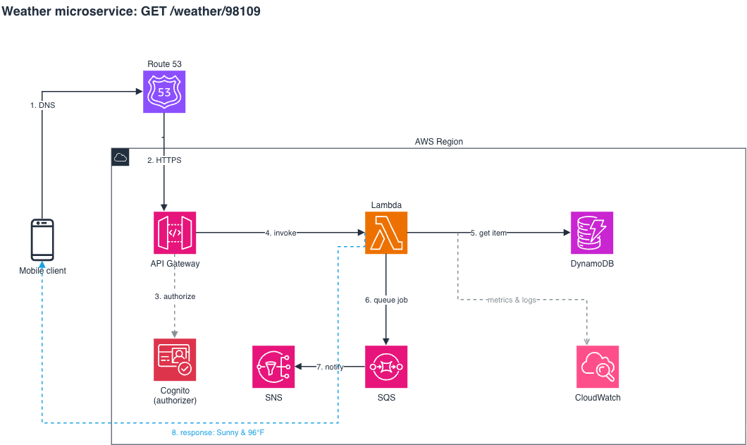 Weather microservice architecture: a mobile client's request flows through Route 53, API Gateway, Cognito, Lambda, DynamoDB, SQS, and SNS, with CloudWatch monitoring throughout.
