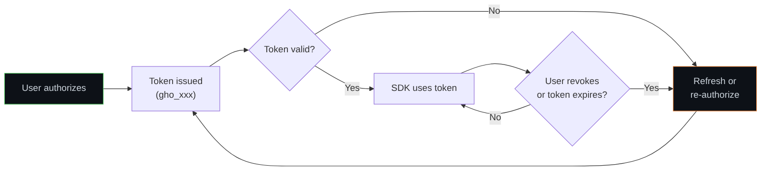 図: 説明されたプロセスを示すフローチャート。