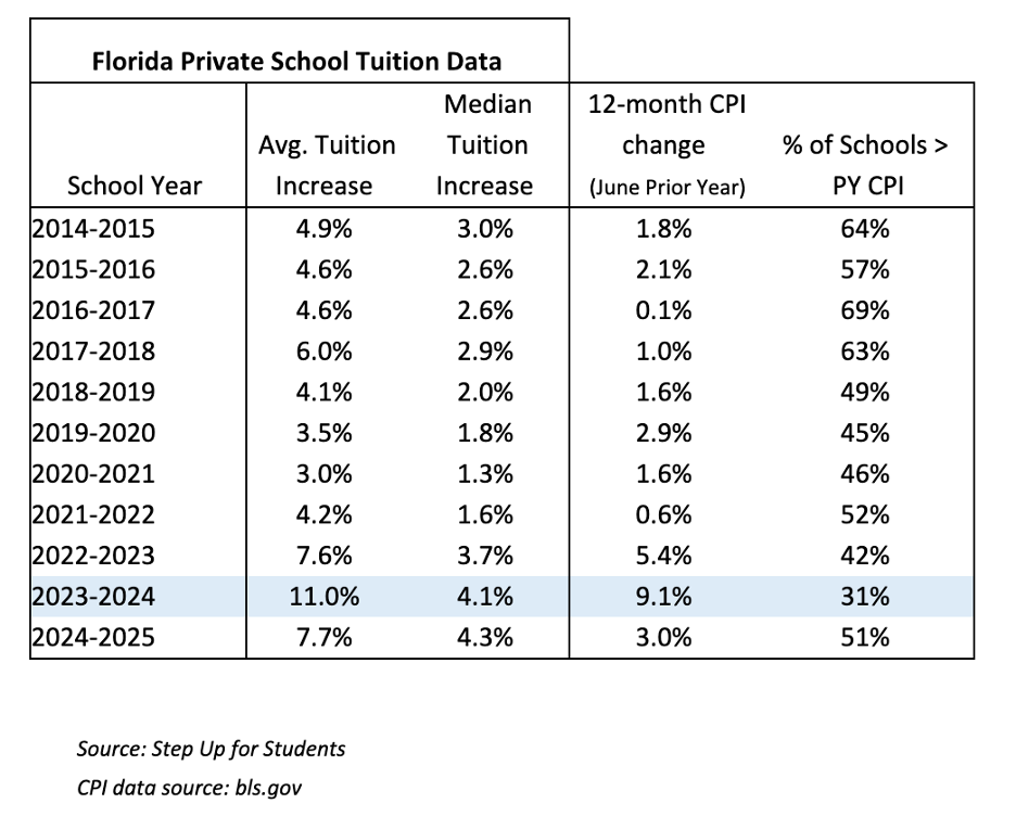graphic showing Florida private school tuition data by year from 2014 to 2024 with annual data points including average tuition increase, median tuition increase, 12 month CPI or inflation change and percent of schools