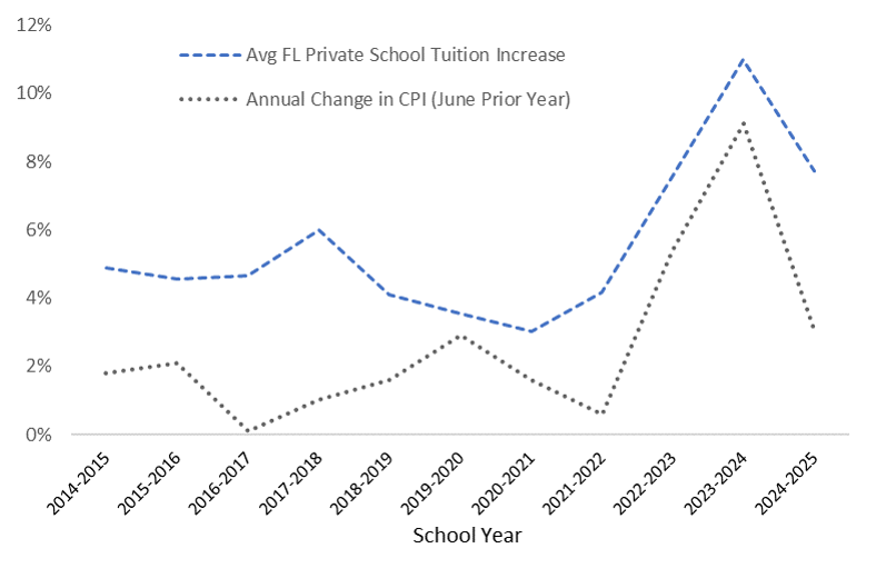 line graph showing average florida tuition increase each year tracked against annual change in CPI (consumer price index) from 2014 through 2025 by school year