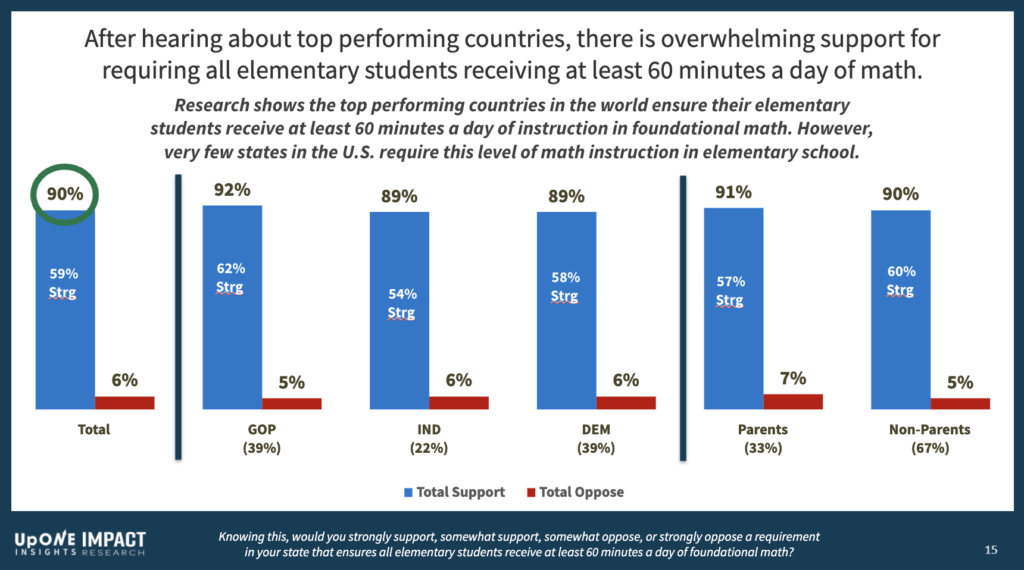 A bar chart representing national polling results on whether elementary students should receive at least 60 minutes of math instruction each school day.